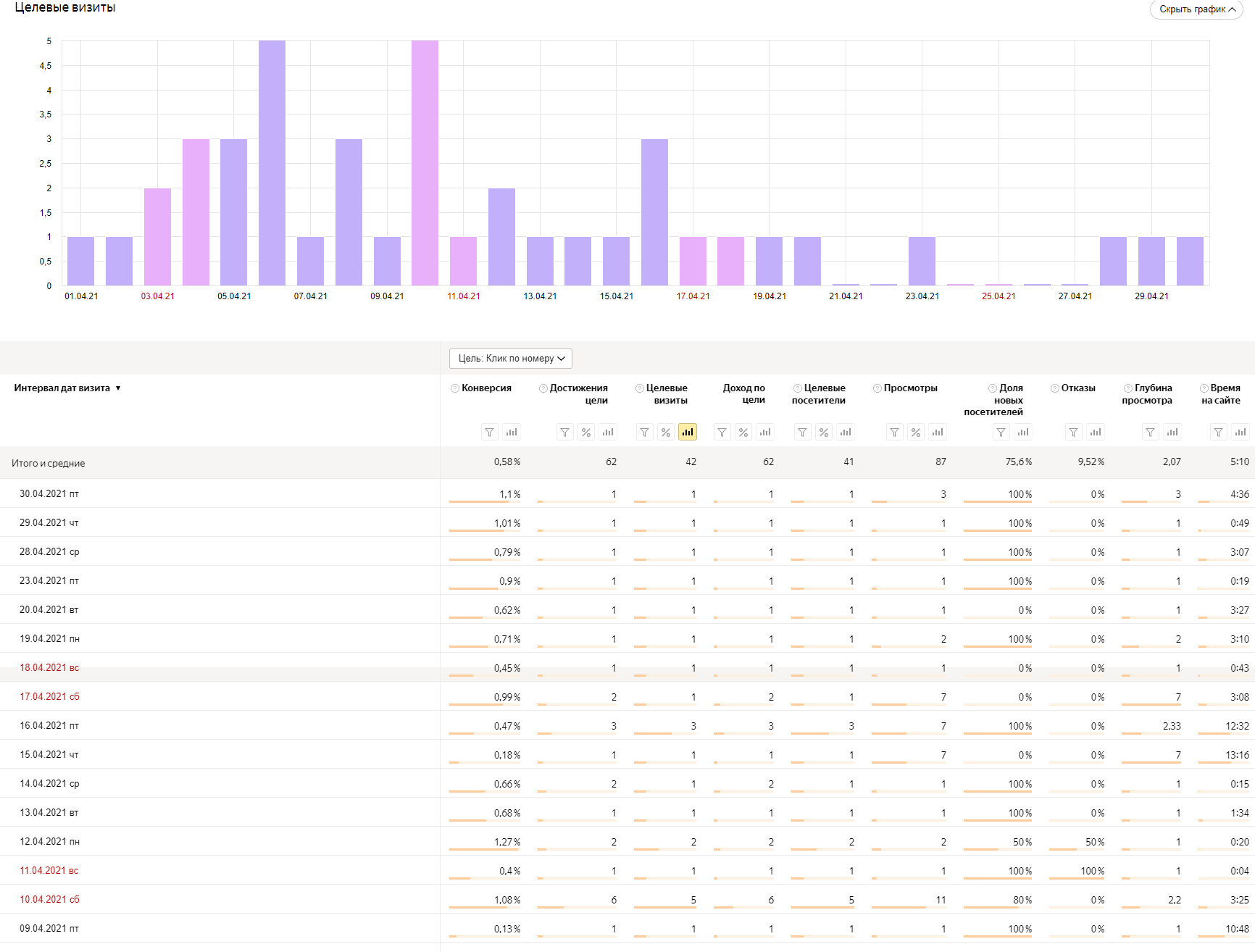 Статистика Google за месяц